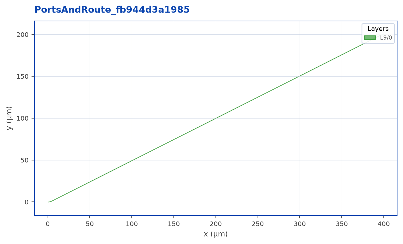 Layout output of Ports and route