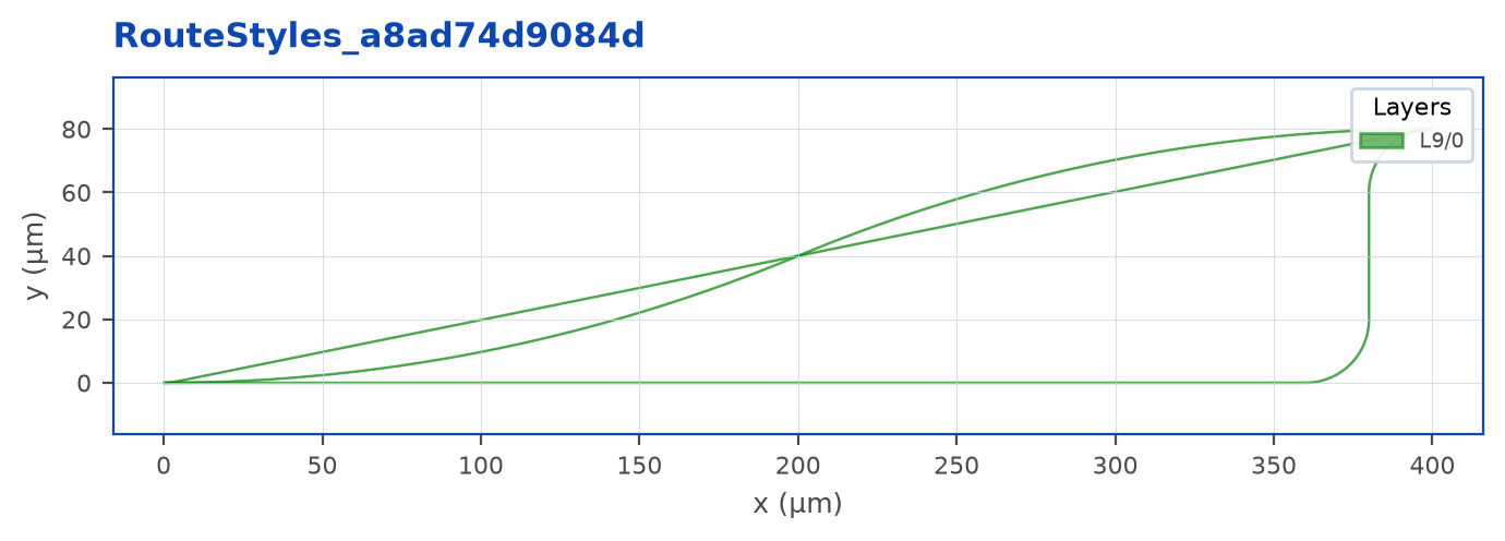 Layout output of Route styles