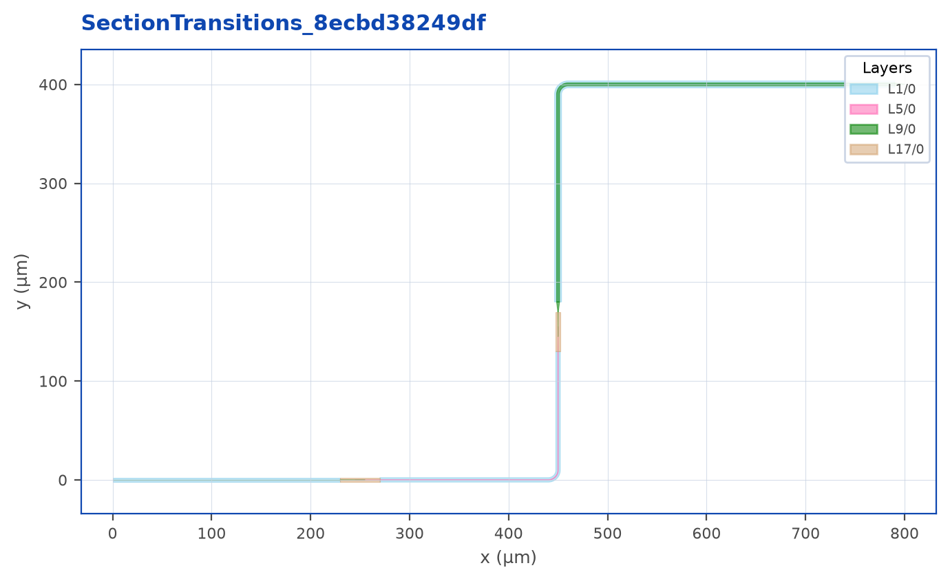 Layout output of Section transitions