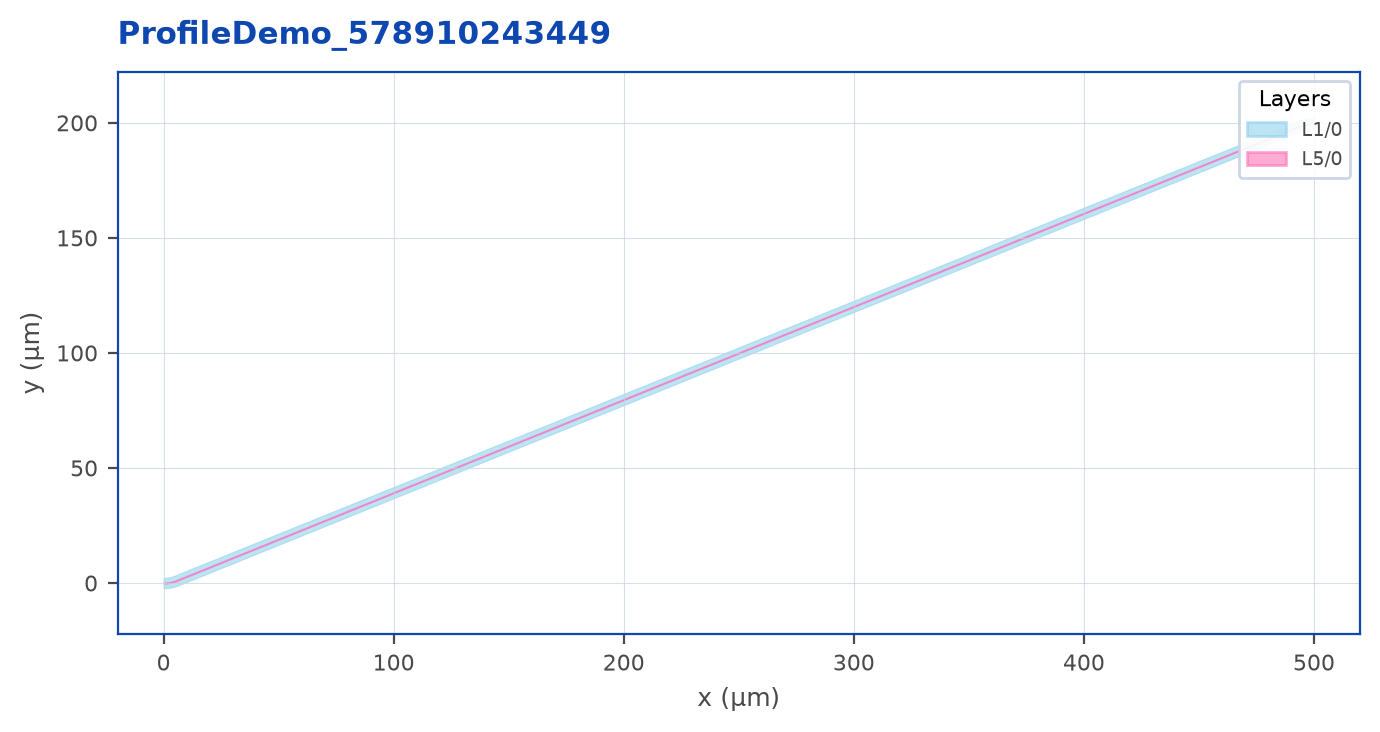 Layout output of Route profiles