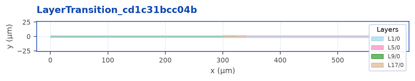 Layout output of Layer transition