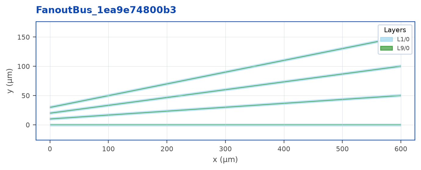 Layout output of Fanout bus