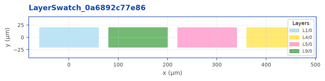 Layout output of Define layers
