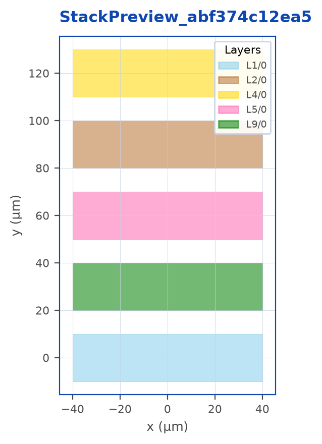 Layout output of Layer stack