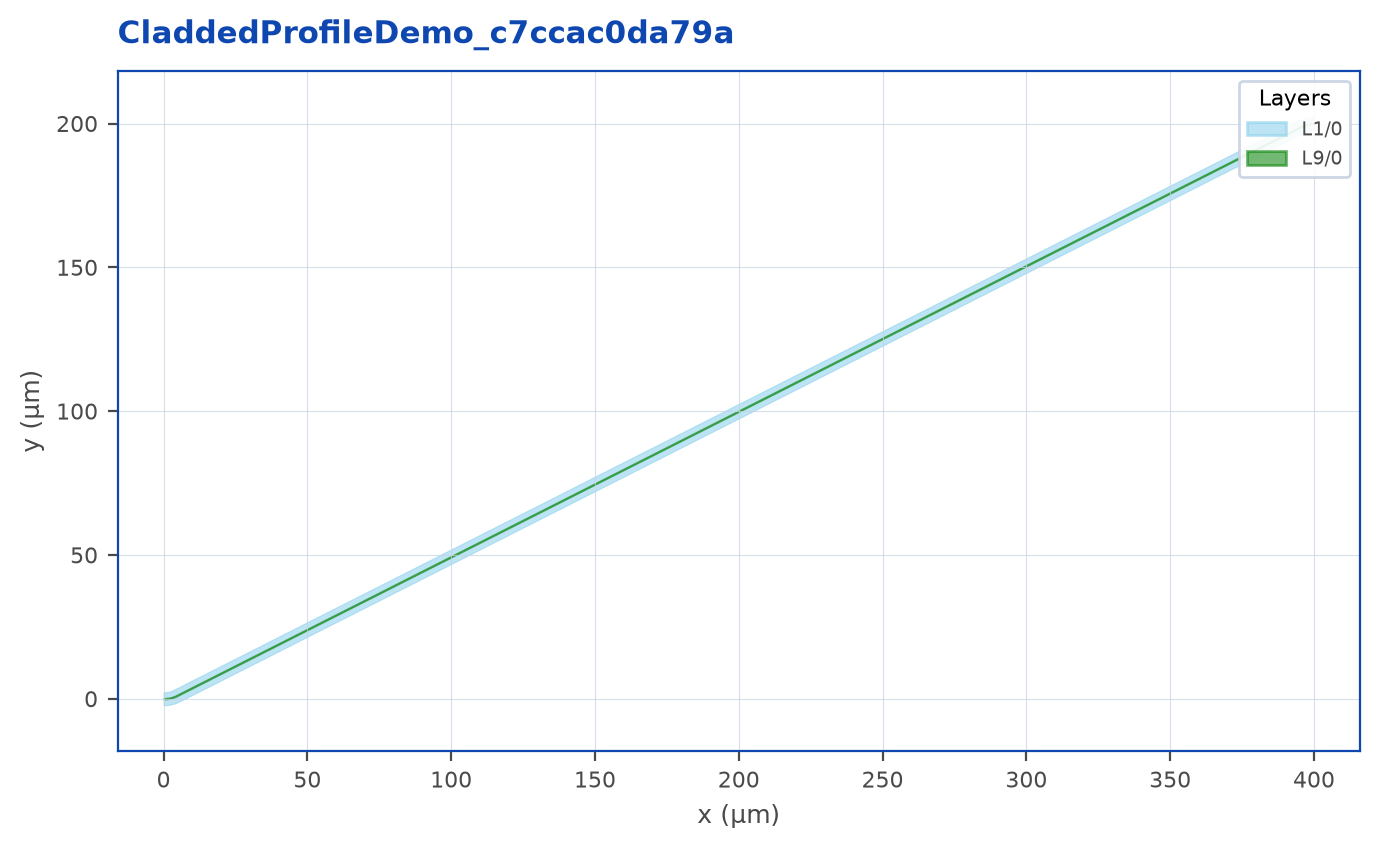 Layout output of Route profile cladded
