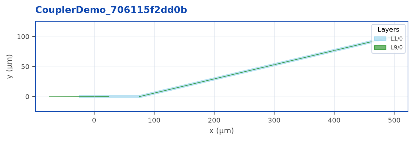 Layout output of Component with profile