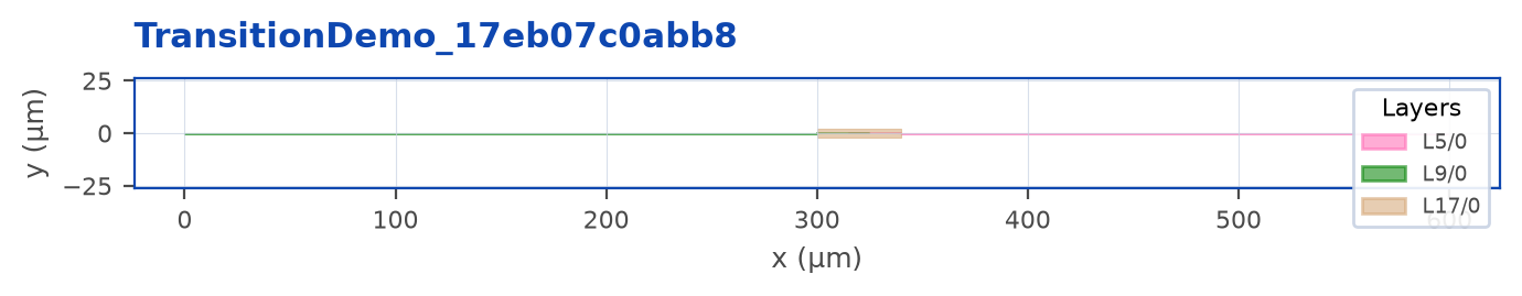 Layout output of Transition pcell